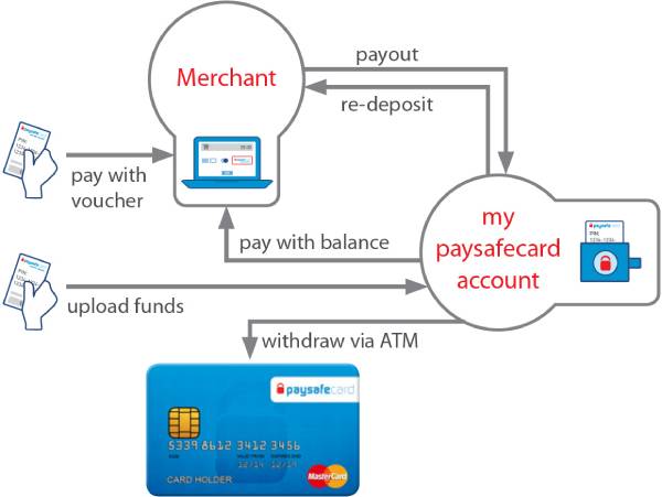 Paysafecard casino payment method
